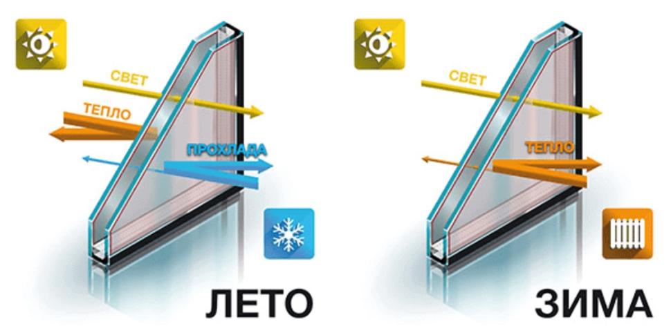 Энергоэффективные окна Энергоэффективные окна